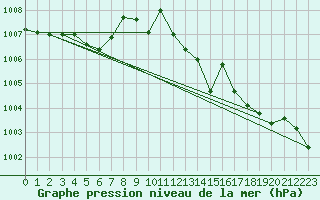 Courbe de la pression atmosphrique pour Wolfsegg