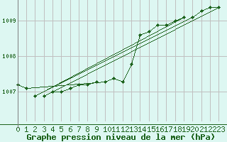 Courbe de la pression atmosphrique pour Porvoo Harabacka