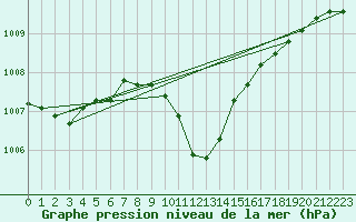 Courbe de la pression atmosphrique pour Berne Liebefeld (Sw)