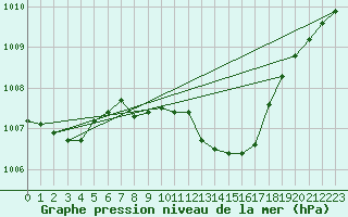 Courbe de la pression atmosphrique pour Paks