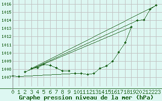 Courbe de la pression atmosphrique pour Suolovuopmi Lulit