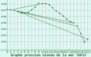 Courbe de la pression atmosphrique pour Wunsiedel Schonbrun