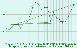 Courbe de la pression atmosphrique pour Dunkerque (59)