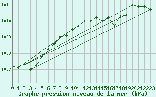 Courbe de la pression atmosphrique pour Sint Katelijne-waver (Be)