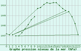 Courbe de la pression atmosphrique pour Scilly - Saint Mary