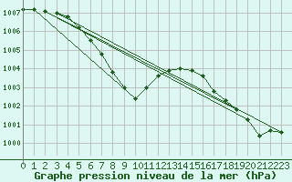 Courbe de la pression atmosphrique pour Trgueux (22)