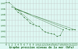 Courbe de la pression atmosphrique pour Calarasi