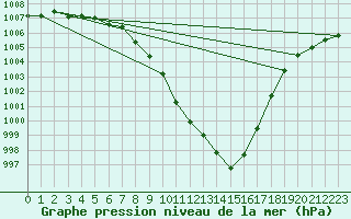 Courbe de la pression atmosphrique pour Dourbes (Be)