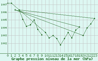 Courbe de la pression atmosphrique pour Juvvasshoe