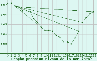 Courbe de la pression atmosphrique pour Aigle (Sw)