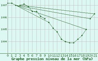 Courbe de la pression atmosphrique pour Ranshofen