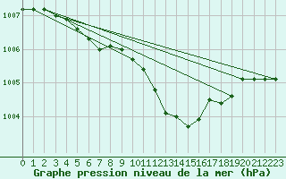 Courbe de la pression atmosphrique pour Kyritz
