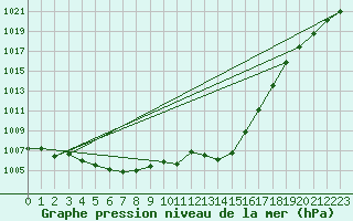 Courbe de la pression atmosphrique pour Gourdon (46)