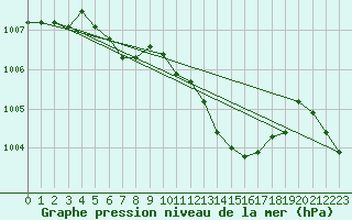 Courbe de la pression atmosphrique pour Patirlagele