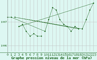 Courbe de la pression atmosphrique pour Puimisson (34)