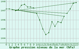 Courbe de la pression atmosphrique pour Fahy (Sw)