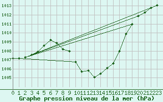 Courbe de la pression atmosphrique pour Landeck