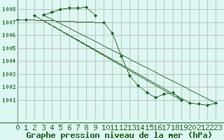 Courbe de la pression atmosphrique pour Gttingen