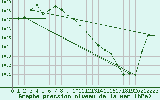 Courbe de la pression atmosphrique pour Trier-Petrisberg