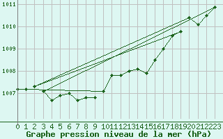 Courbe de la pression atmosphrique pour Gurande (44)