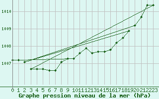 Courbe de la pression atmosphrique pour Six-Fours (83)