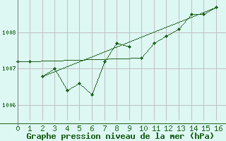 Courbe de la pression atmosphrique pour Sermange-Erzange (57)