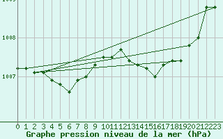 Courbe de la pression atmosphrique pour Dolembreux (Be)