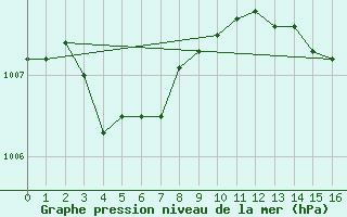 Courbe de la pression atmosphrique pour Bess-sur-Braye (72)