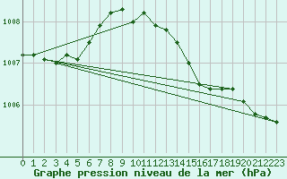 Courbe de la pression atmosphrique pour Ruhnu