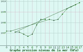 Courbe de la pression atmosphrique pour Metz-Nancy-Lorraine (57)