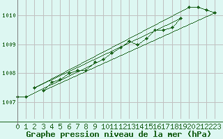 Courbe de la pression atmosphrique pour Porkalompolo