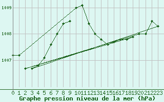 Courbe de la pression atmosphrique pour Roemoe