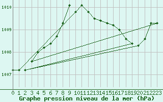 Courbe de la pression atmosphrique pour Landivisiau (29)