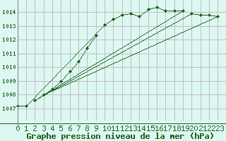 Courbe de la pression atmosphrique pour Westdorpe Aws