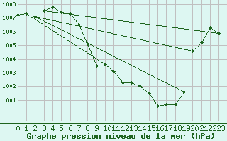 Courbe de la pression atmosphrique pour Mayrhofen