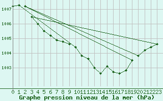 Courbe de la pression atmosphrique pour Haegen (67)