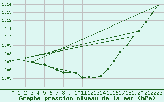 Courbe de la pression atmosphrique pour Besn (44)