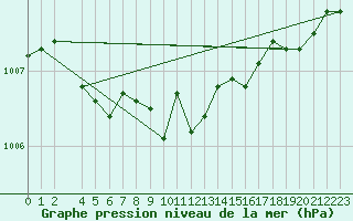 Courbe de la pression atmosphrique pour Ritsem