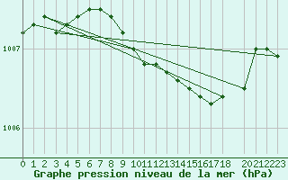 Courbe de la pression atmosphrique pour Haparanda A