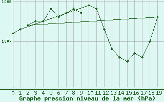 Courbe de la pression atmosphrique pour Liperi Tuiskavanluoto