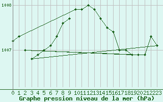 Courbe de la pression atmosphrique pour Coulommes-et-Marqueny (08)