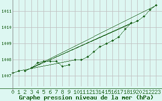 Courbe de la pression atmosphrique pour Asikkala Pulkkilanharju