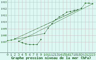 Courbe de la pression atmosphrique pour Le Touquet (62)