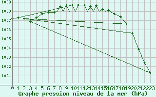 Courbe de la pression atmosphrique pour Boscombe Down