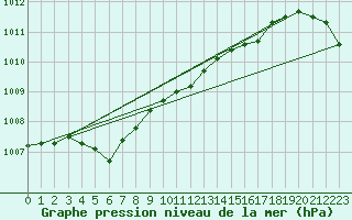 Courbe de la pression atmosphrique pour Humain (Be)