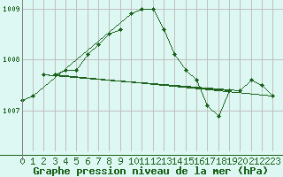 Courbe de la pression atmosphrique pour Recoules de Fumas (48)