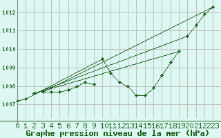 Courbe de la pression atmosphrique pour Fahy (Sw)