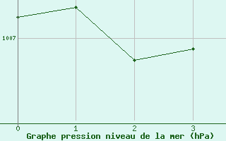 Courbe de la pression atmosphrique pour Lofer