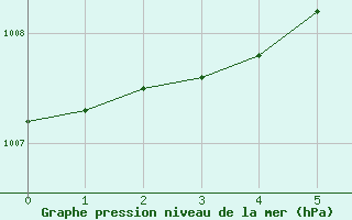 Courbe de la pression atmosphrique pour Leuchtturm Alte Weser