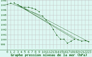 Courbe de la pression atmosphrique pour Sallanches (74)